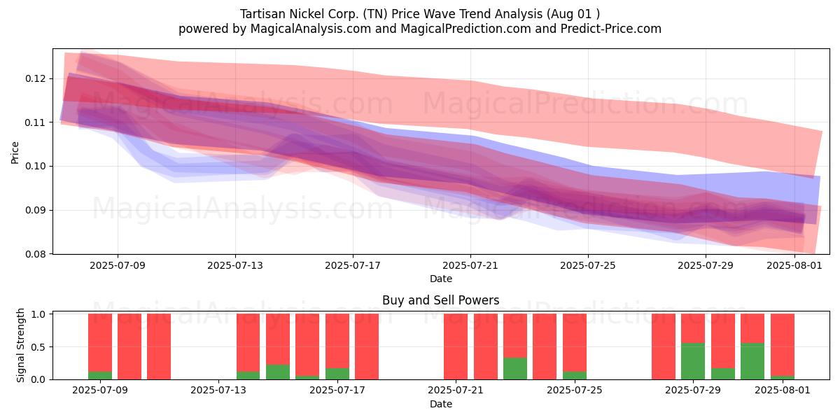  Tartisan Nickel Corp. (TN) Support and Resistance area (31 Jul) 