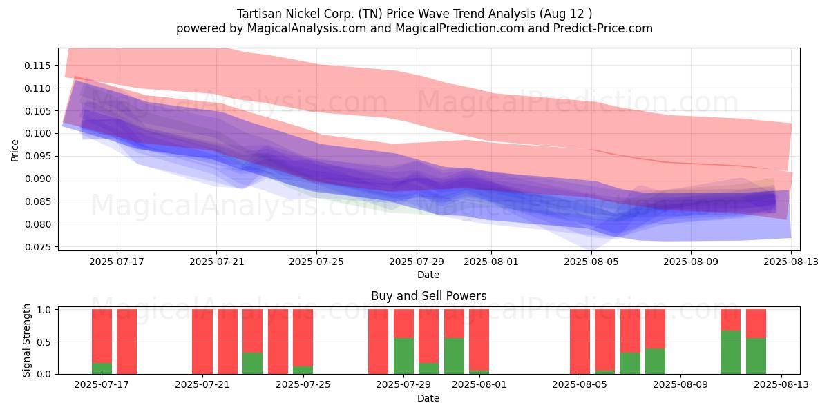  Tartisan Nickel Corp. (TN) Support and Resistance area (11 Aug) 