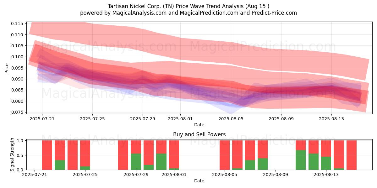  Tartisan Nickel Corp. (TN) Support and Resistance area (14 Aug) 