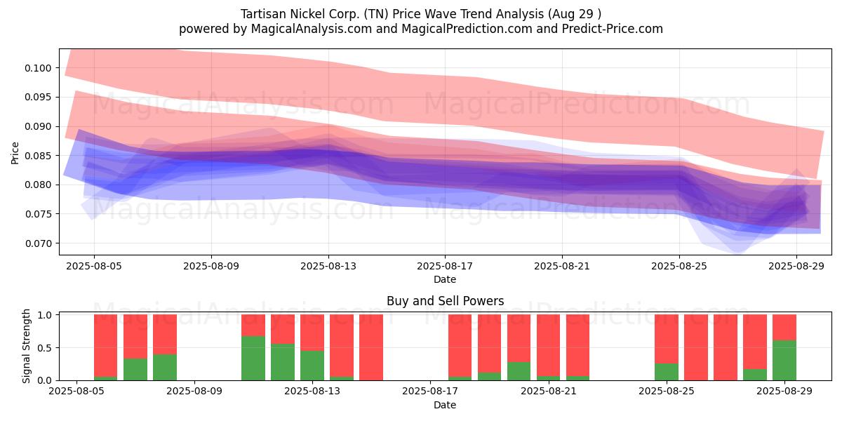  Tartisan Nickel Corp. (TN) Support and Resistance area (28 Aug) 