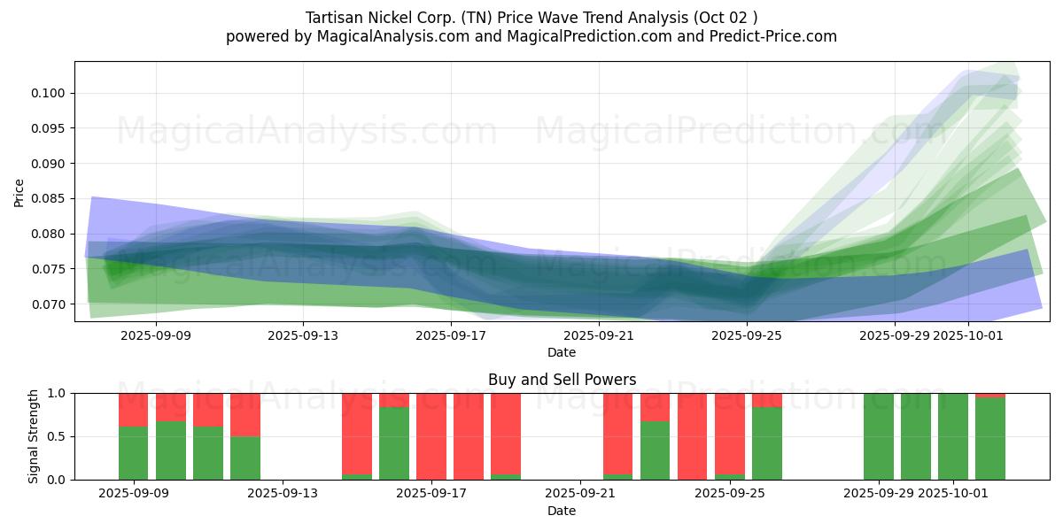  Tartisan Nickel Corp. (TN) Support and Resistance area (26 Sep) 