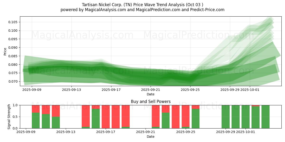  Tartisan Nickel Corp. (TN) Support and Resistance area (02 Oct) 