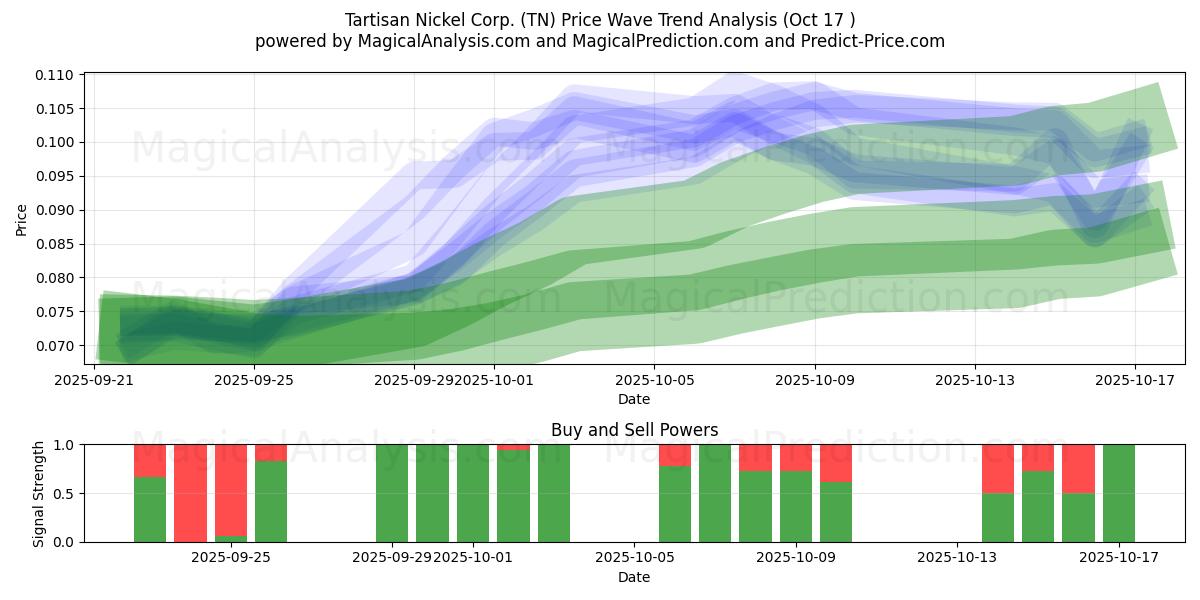 Tartisan Nickel Corp. (TN) Support and Resistance area (16 Oct) Tartisan Nickel Corp. (TN) Support and Resistance area (16 Oct)