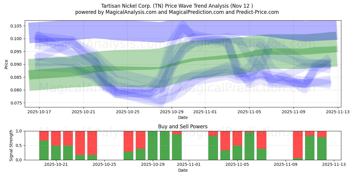  Tartisan Nickel Corp. (TN) Support and Resistance area (11 Nov) 