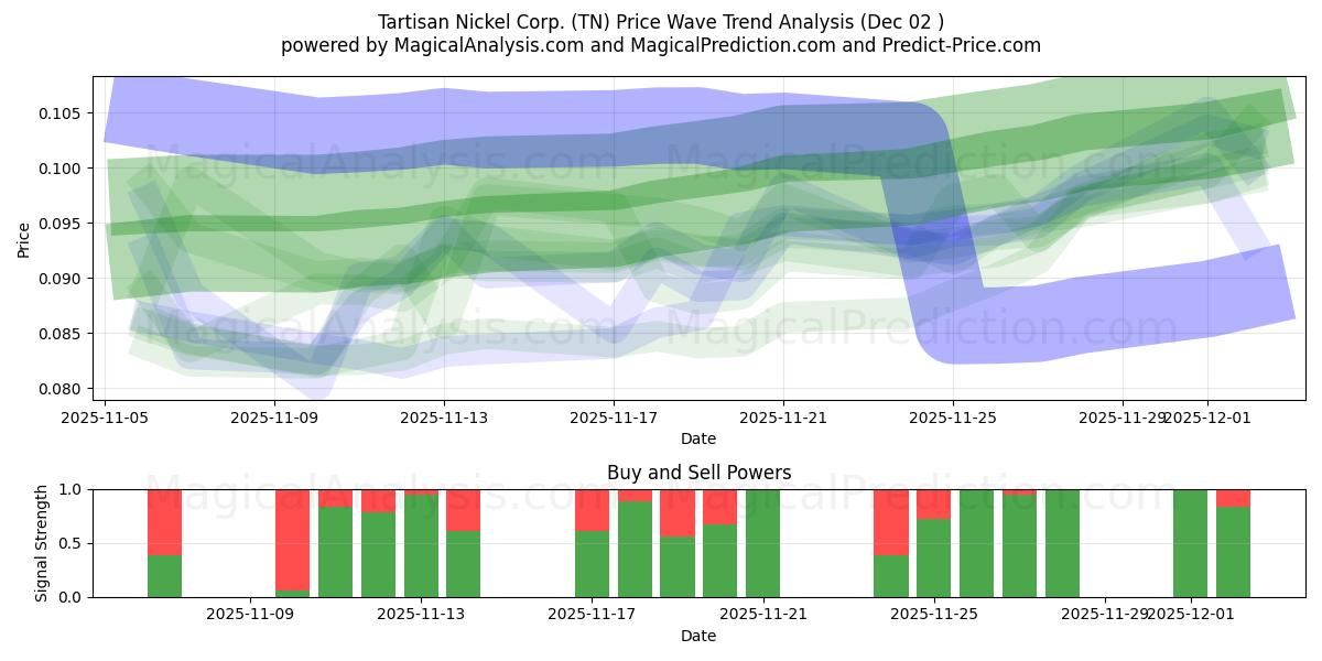 Tartisan Nickel Corp. (TN) Support and Resistance area (01 Dec) 