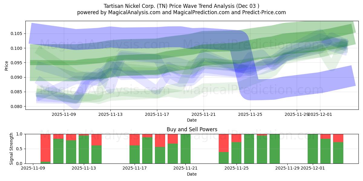  Tartisan Nickel Corp. (TN) Support and Resistance area (02 Dec) 