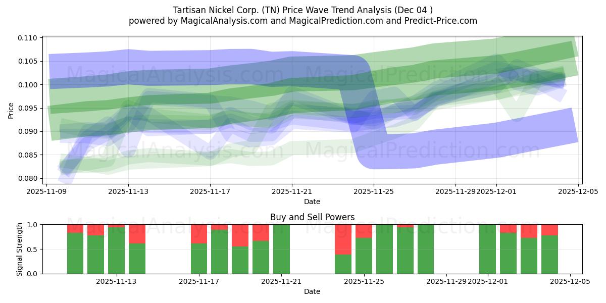  Tartisan Nickel Corp. (TN) Support and Resistance area (03 Dec) 