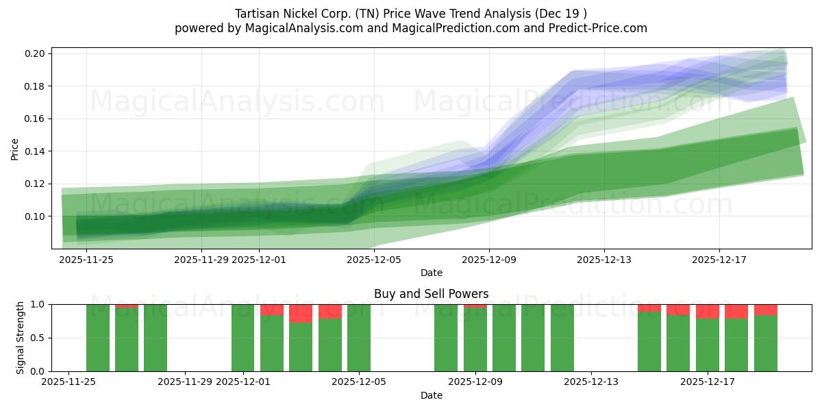  Tartisan Nickel Corp. (TN) Support and Resistance area (18 Dec) 