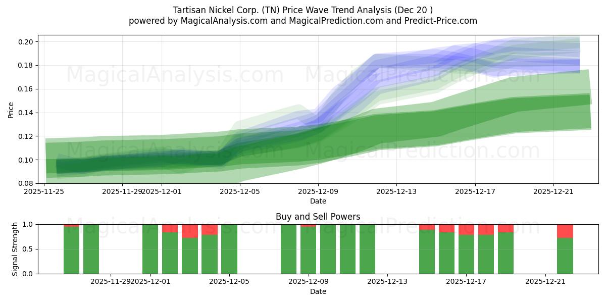  Tartisan Nickel Corp. (TN) Support and Resistance area (19 Dec) 