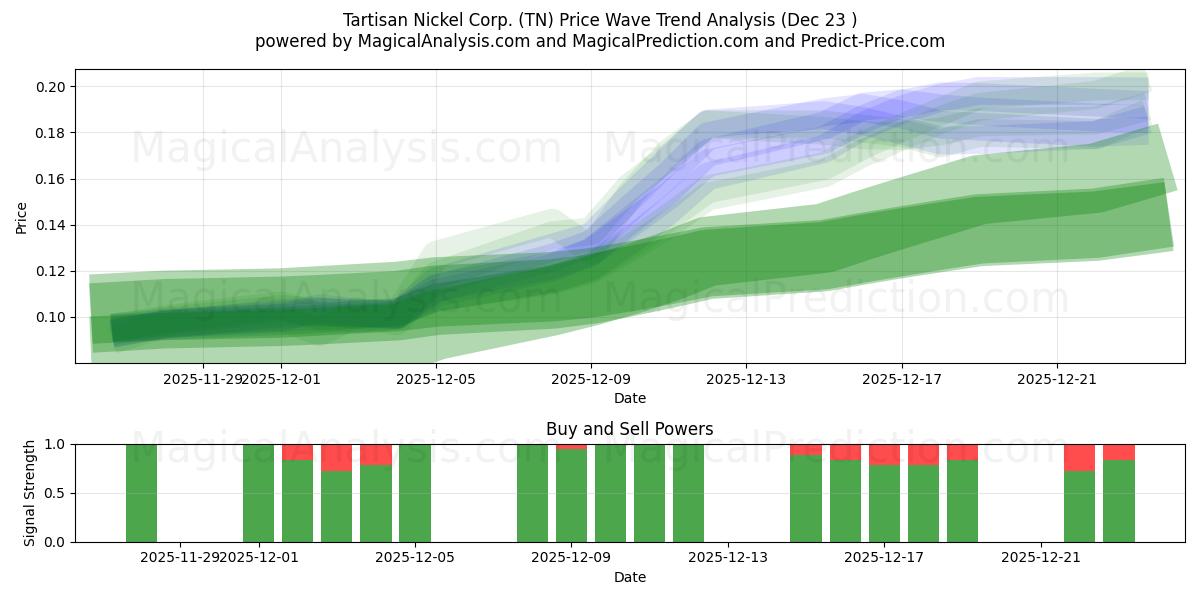  Tartisan Nickel Corp. (TN) Support and Resistance area (22 Dec) 