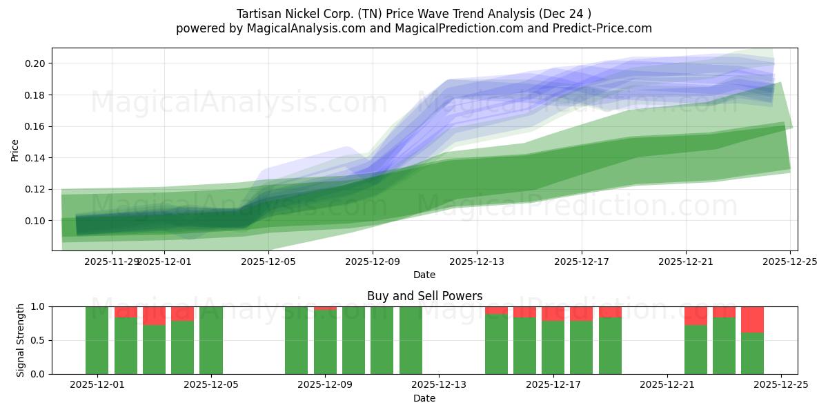  Tartisan Nickel Corp. (TN) Support and Resistance area (23 Dec) 