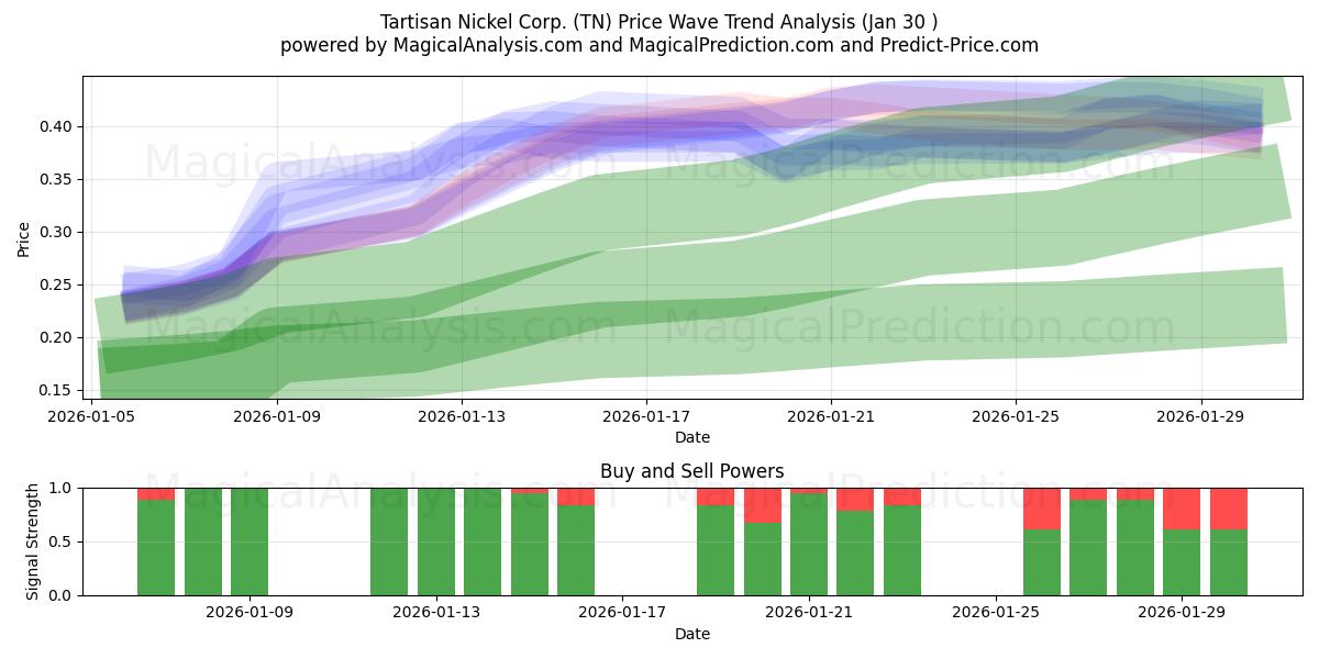  Tartisan Nickel Corp. (TN) Support and Resistance area (29 Jan) 