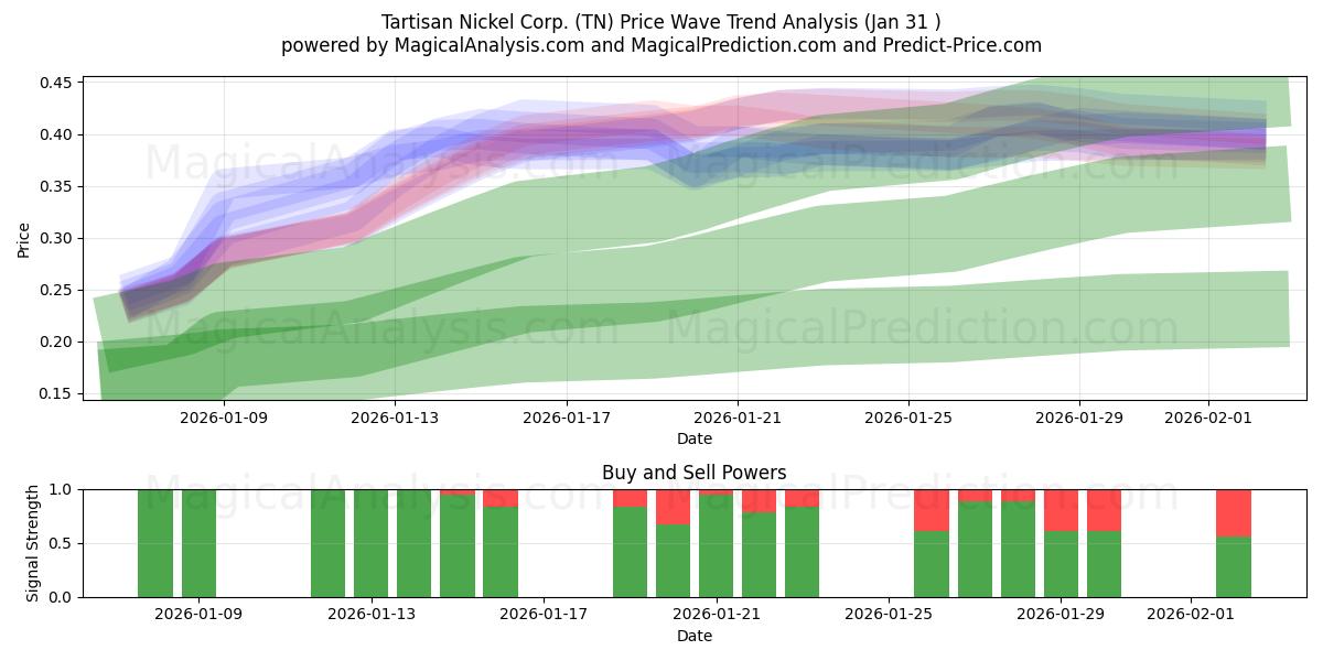  Tartisan Nickel Corp. (TN) Support and Resistance area (30 Jan) 