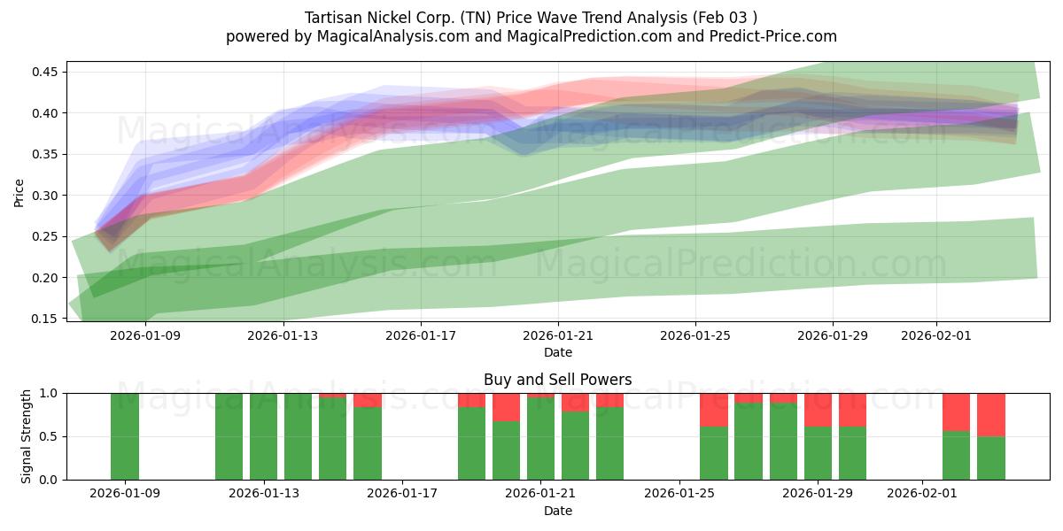  Tartisan Nickel Corp. (TN) Support and Resistance area (02 Feb) 