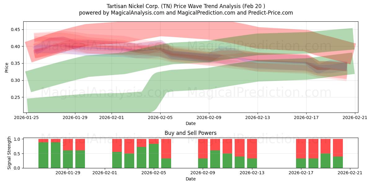  Tartisan Nickel Corp. (TN) Support and Resistance area (19 Feb) 