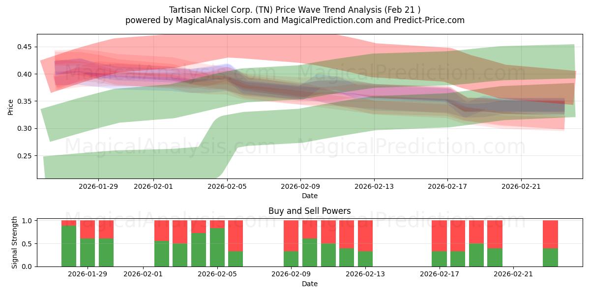  Tartisan Nickel Corp. (TN) Support and Resistance area (20 Feb) 