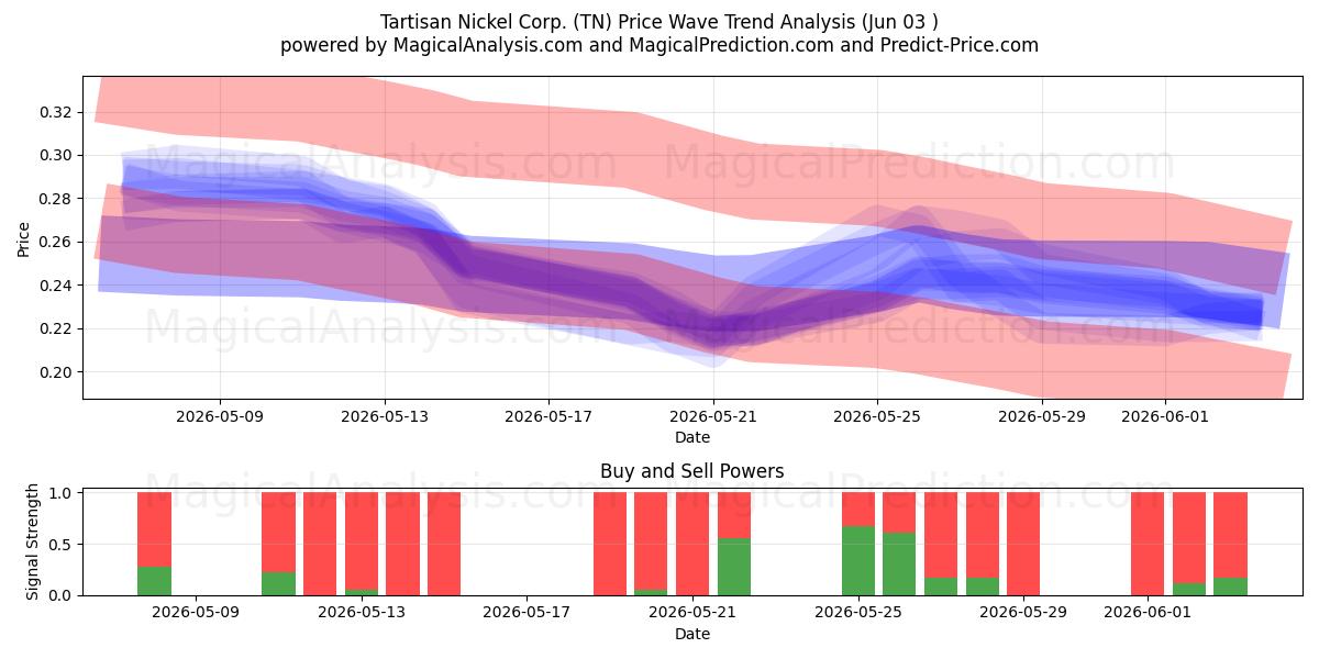  Tartisan Nickel Corp. (TN) Support and Resistance area (02 Jun) 