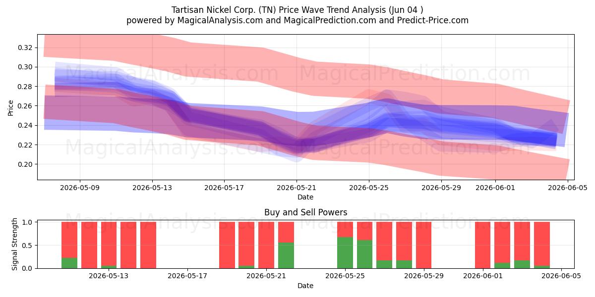  Tartisan Nickel Corp. (TN) Support and Resistance area (03 Jun) 