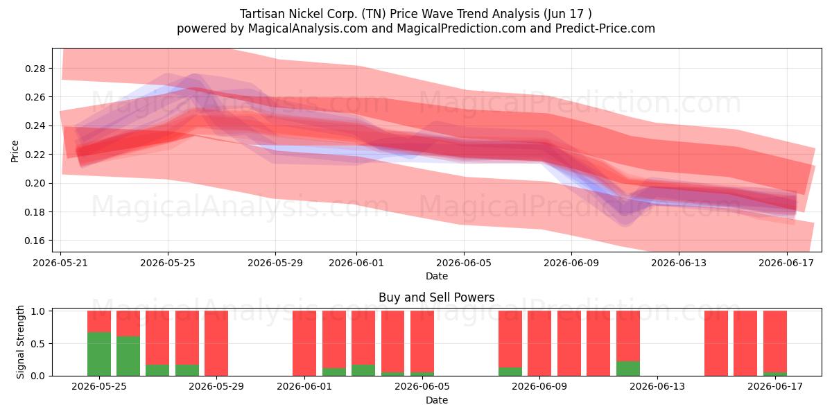  Tartisan Nickel Corp. (TN) Support and Resistance area (11 Jun) 