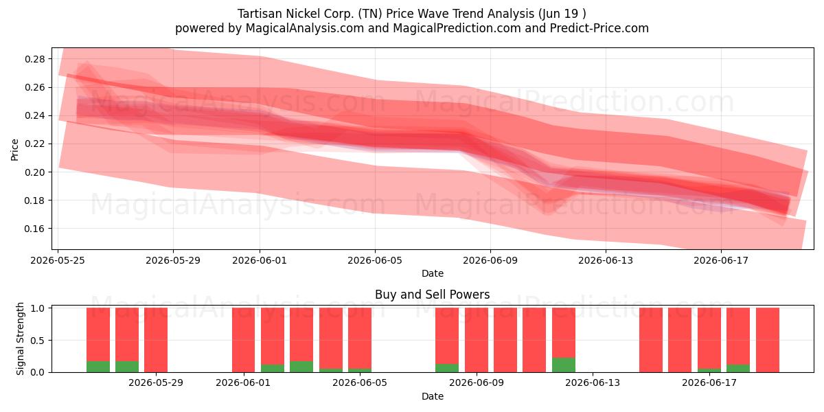  Tartisan Nickel Corp. (TN) Support and Resistance area (17 Jun) 