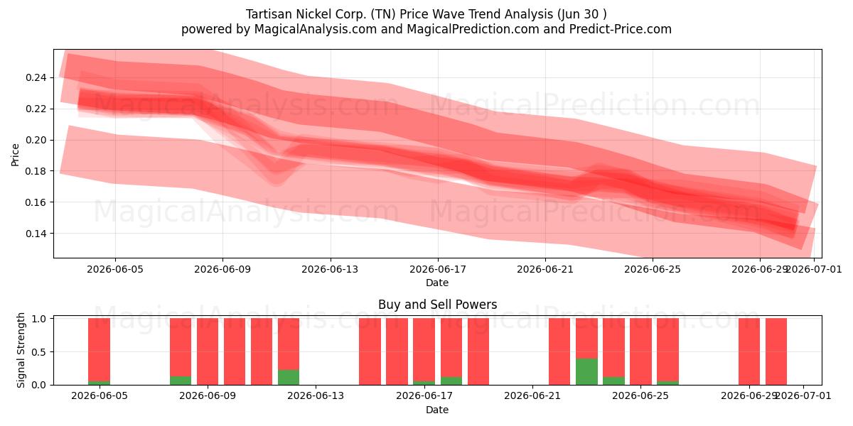  Tartisan Nickel Corp. (TN) Support and Resistance area (29 Jun) 