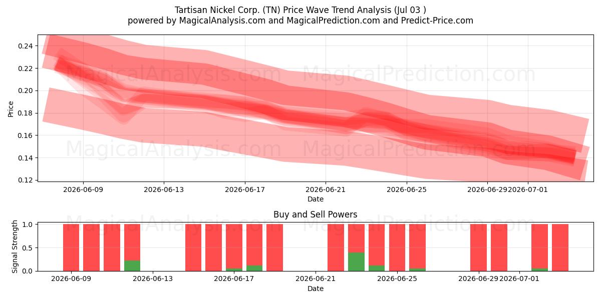 Tartisan Nickel Corp. (TN) Support and Resistance area (02 Jul) 
