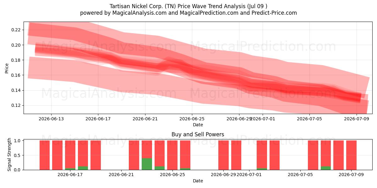  Tartisan Nickel Corp. (TN) Support and Resistance area (08 Jul) 