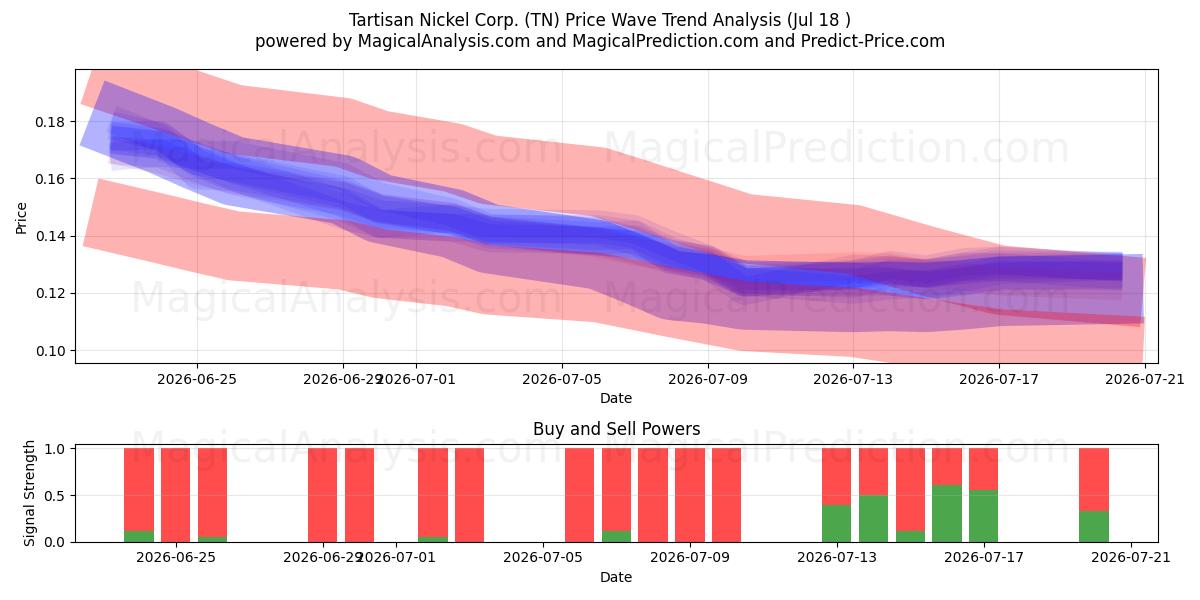  Tartisan Nickel Corp. (TN) Support and Resistance area (17 Jul) 