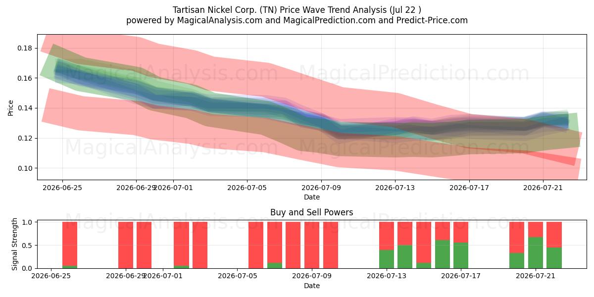  Tartisan Nickel Corp. (TN) Support and Resistance area (21 Jul) 