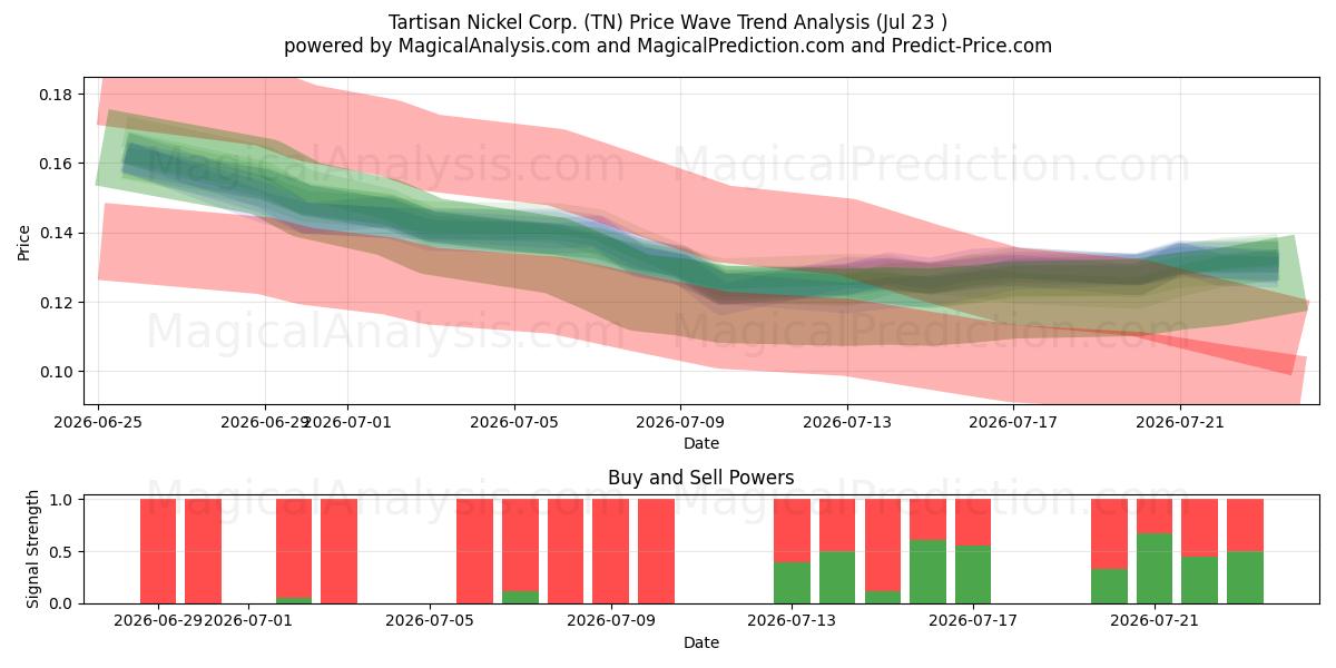  Tartisan Nickel Corp. (TN) Support and Resistance area (22 Jul) 