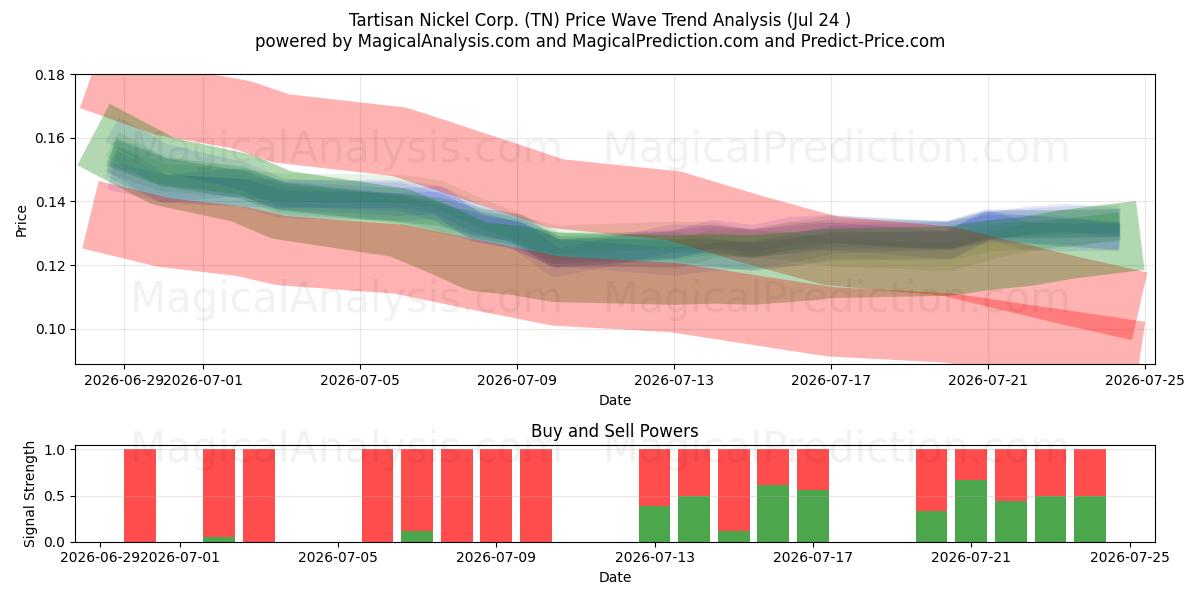  Tartisan Nickel Corp. (TN) Support and Resistance area (23 Jul) 