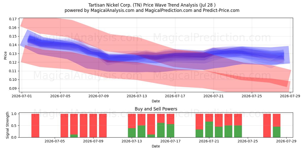  Tartisan Nickel Corp. (TN) Support and Resistance area (27 Jul) 