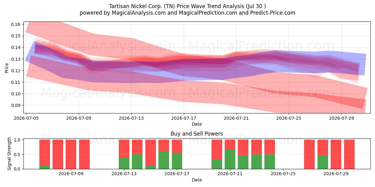  Tartisan Nickel Corp. (TN) Support and Resistance area (29 Jul) 
