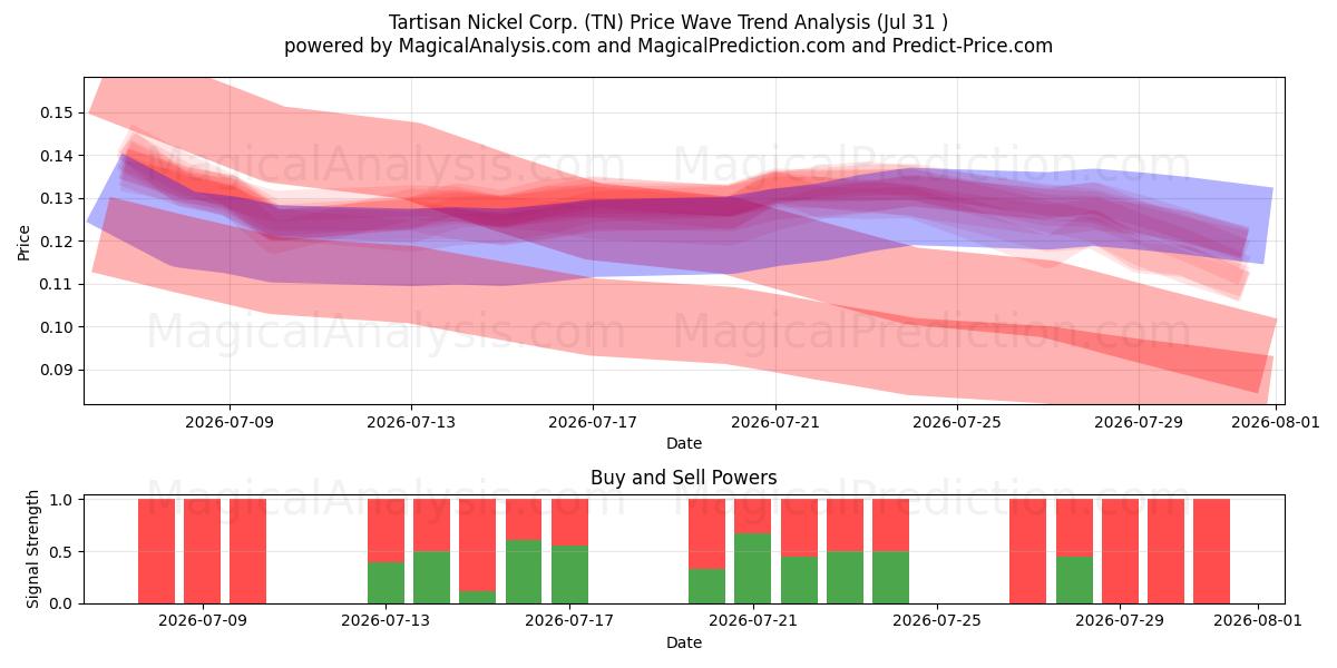  Tartisan Nickel Corp. (TN) Support and Resistance area (30 Jul) 