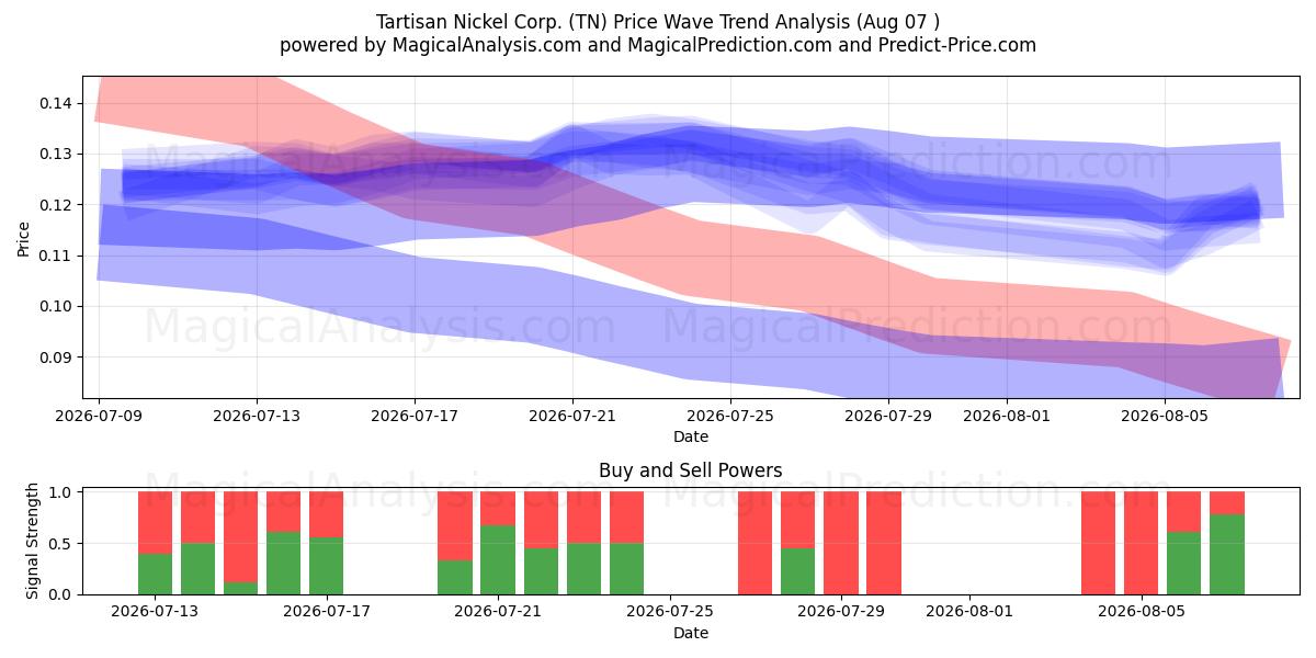  Tartisan Nickel Corp. (TN) Support and Resistance area (06 Aug) 