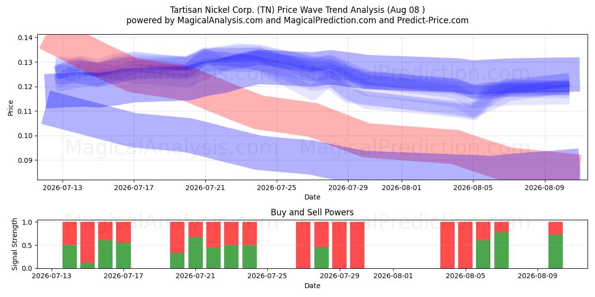  Tartisan Nickel Corp. (TN) Support and Resistance area (07 Aug) 