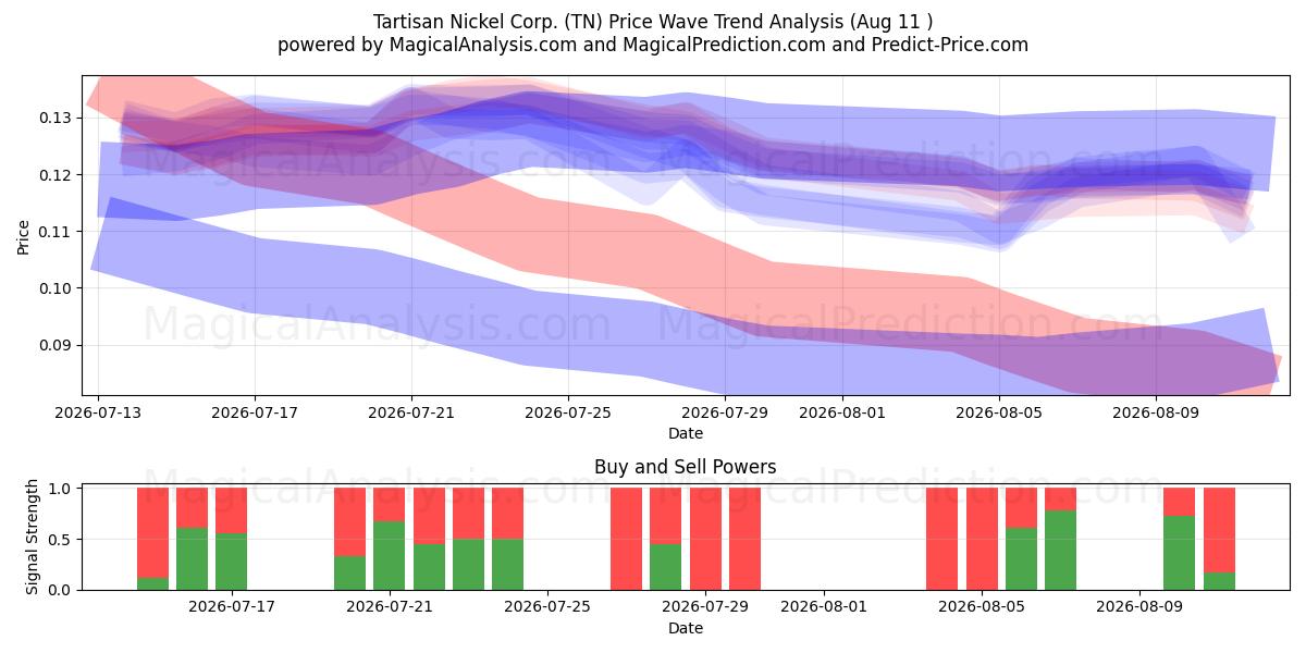  Tartisan Nickel Corp. (TN) Support and Resistance area (10 Aug) 