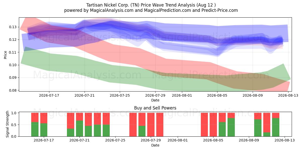  Tartisan Nickel Corp. (TN) Support and Resistance area (11 Aug) 