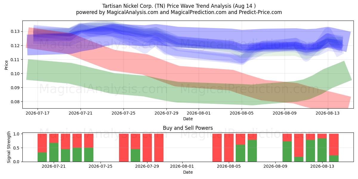  Tartisan Nickel Corp. (TN) Support and Resistance area (13 Aug) 