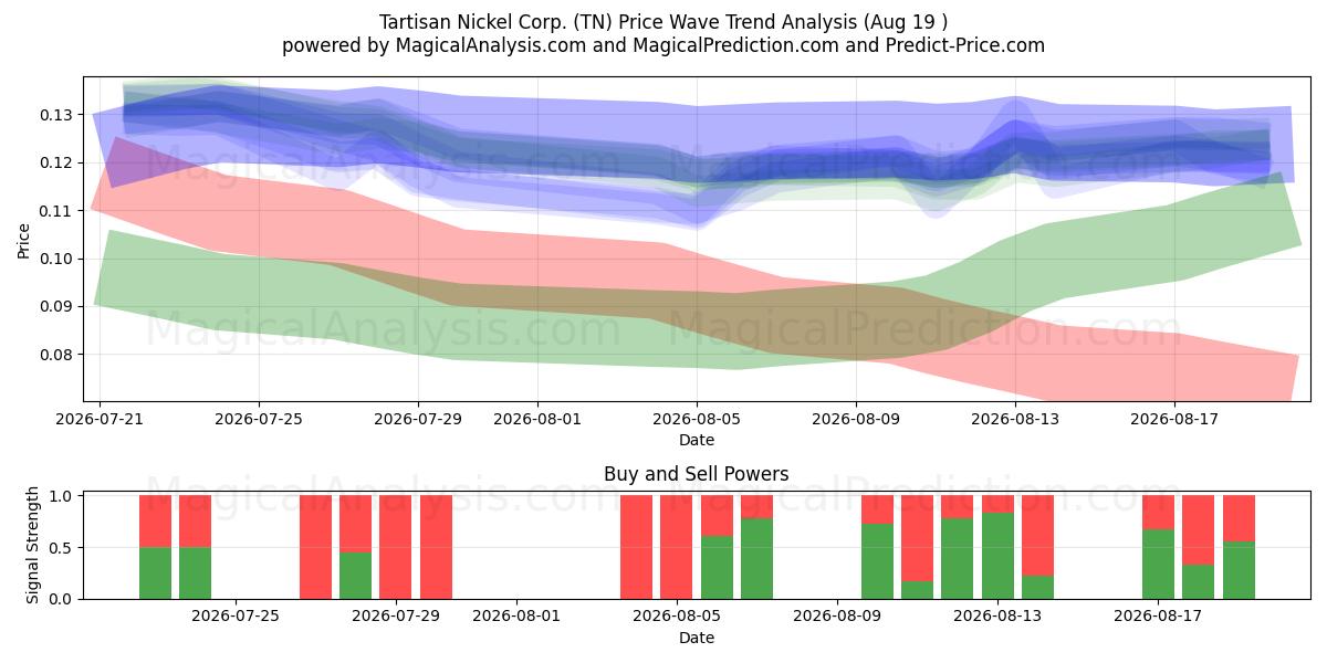  Tartisan Nickel Corp. (TN) Support and Resistance area (17 Aug) 