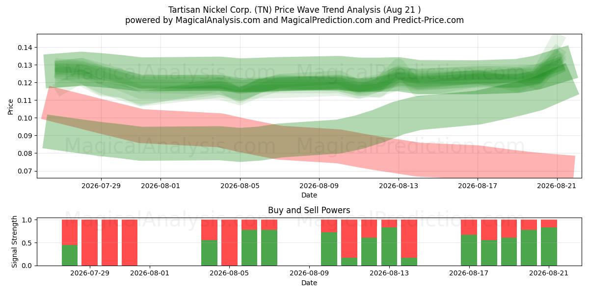  Tartisan Nickel Corp. (TN) Support and Resistance area (19 Aug) 