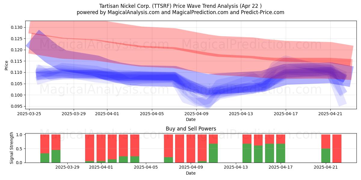 Tartisan Nickel Corp. (TTSRF) Support and Resistance area (22 Apr) 