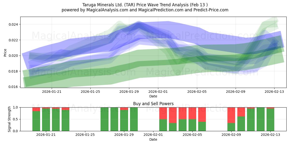  Taruga Minerals Ltd. (TAR) Support and Resistance area (12 Feb) 