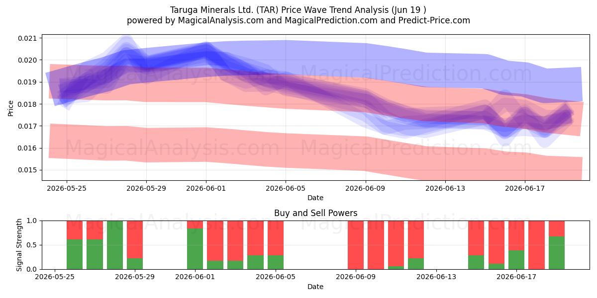  Taruga Minerals Ltd. (TAR) Support and Resistance area (18 Jun) 