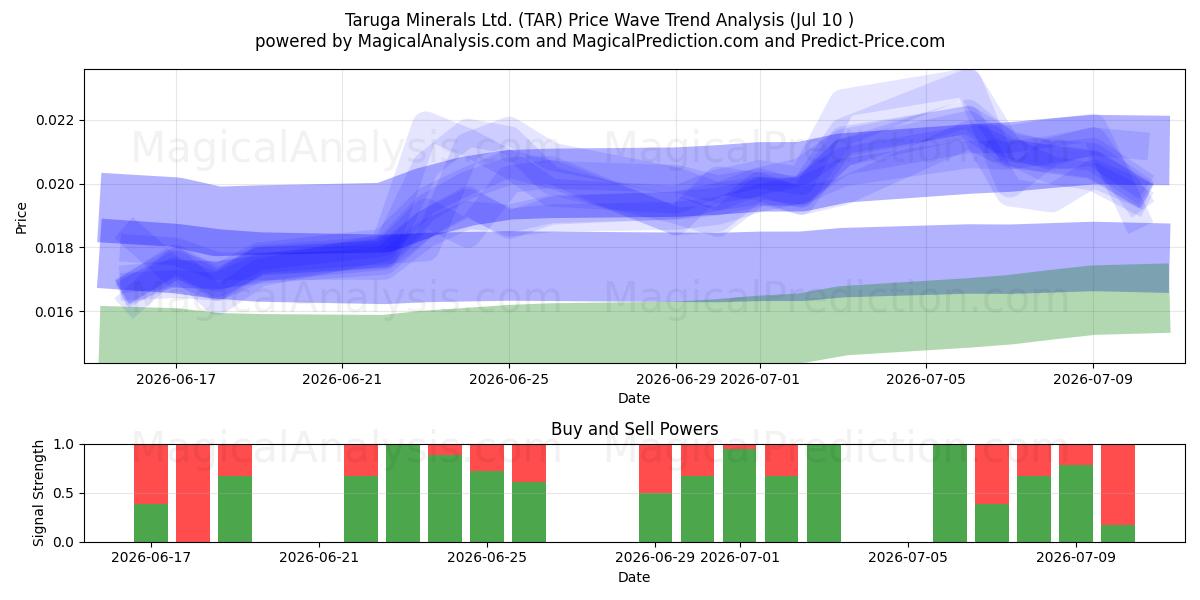  Taruga Minerals Ltd. (TAR) Support and Resistance area (09 Jul) 