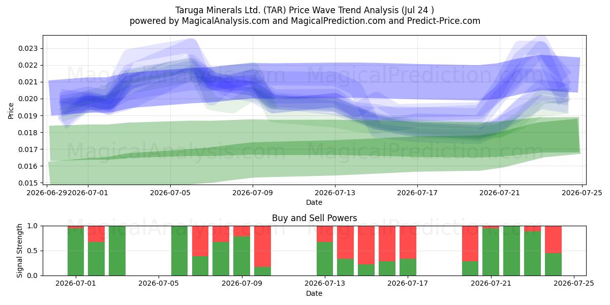  Taruga Minerals Ltd. (TAR) Support and Resistance area (23 Jul) 
