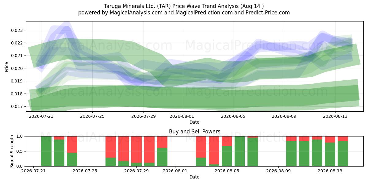  Taruga Minerals Ltd. (TAR) Support and Resistance area (13 Aug) 