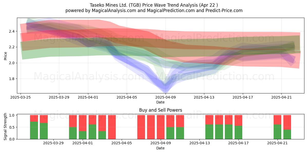  Taseko Mines Ltd. (TGB) Support and Resistance area (22 Apr) 