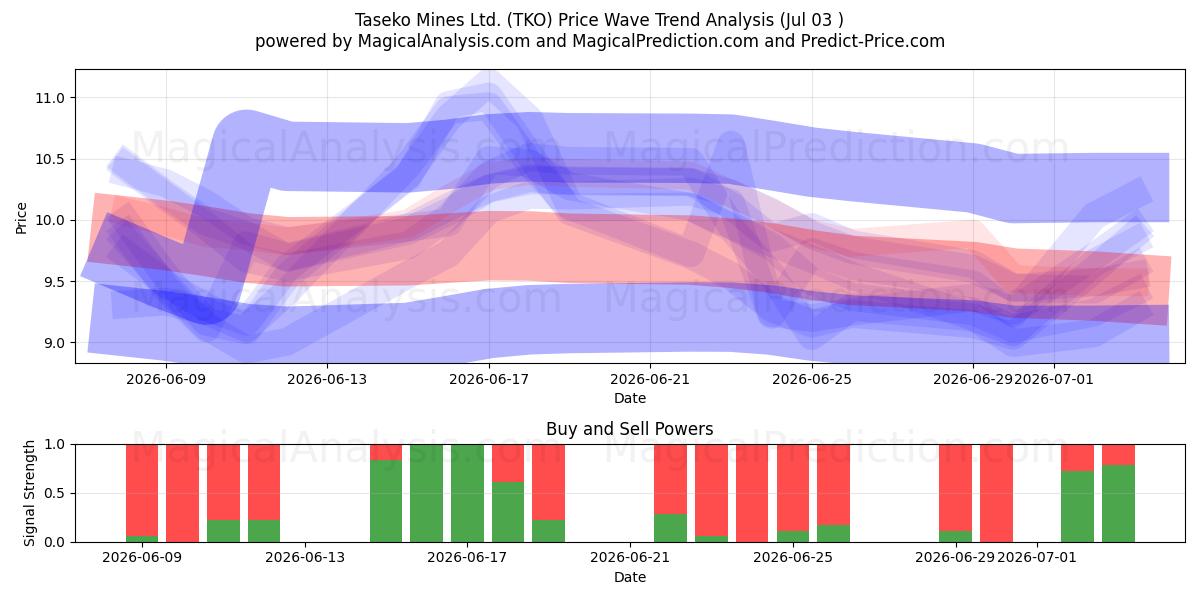  Taseko Mines Ltd. (TKO) Support and Resistance area (02 Jul) 