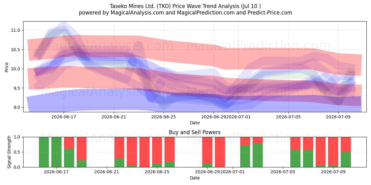  Taseko Mines Ltd. (TKO) Support and Resistance area (09 Jul) 